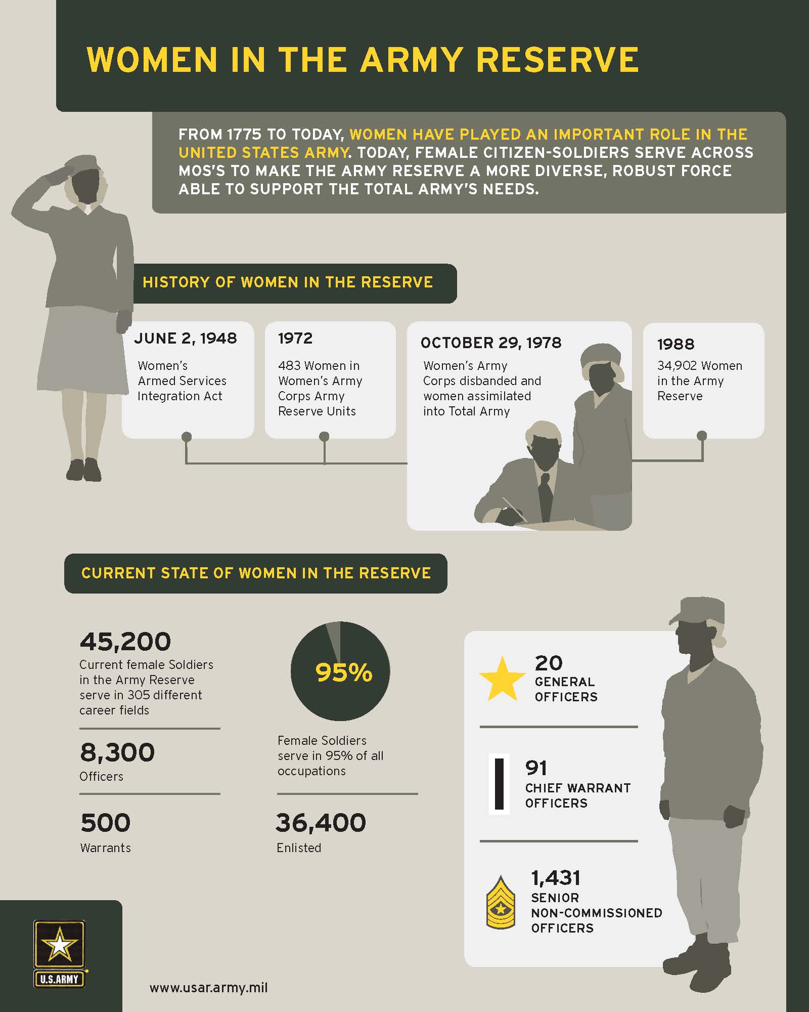 Women in the Army Reserve